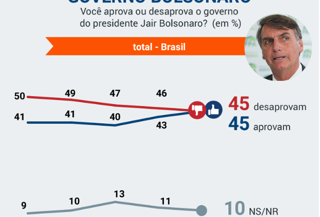 Em plena pandemia, aprovação do governo Bolsonaro sobe novamente— diz levantamento do PoderData