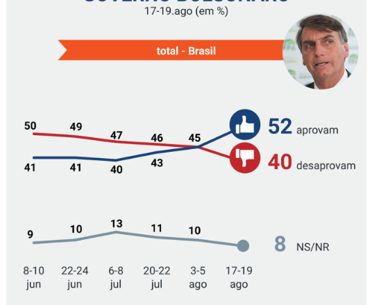 Governo Bolsonaro cresce 7 pontos percentuais em apenas 15 dias — aponta nova pesquisa