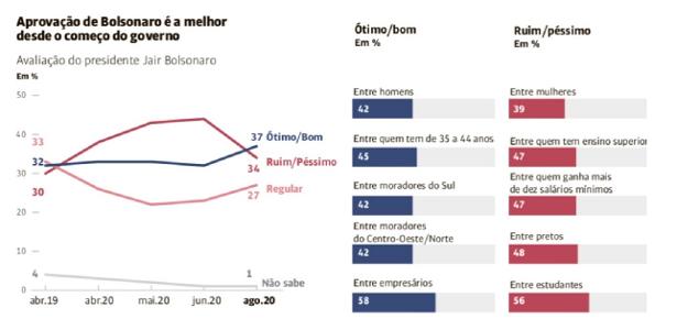 Veja por que cresceu a popularidade de Bolsonaro, como aponta o Datafolha – UOL Notícias