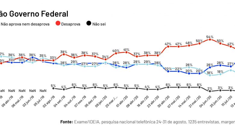 Bolsonaro atinge 40% de aprovação, a maior desde fevereiro