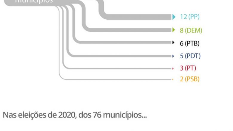 76 municípios são governados pelo mesmo partido há 20 anos; 60 têm candidato da sigla na disputa pela prefeitura nesta eleição