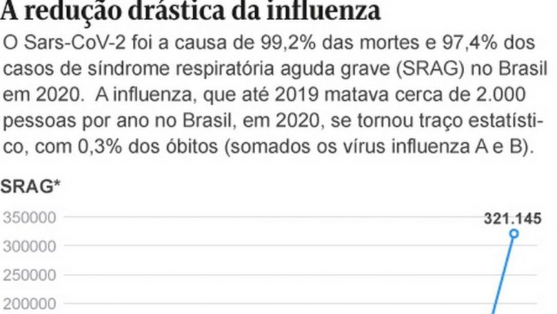 Distanciamento e uso de máscaras contra a Covid-19 derrubam casos de outras doenças respiratórias no país – Jornal O Globo