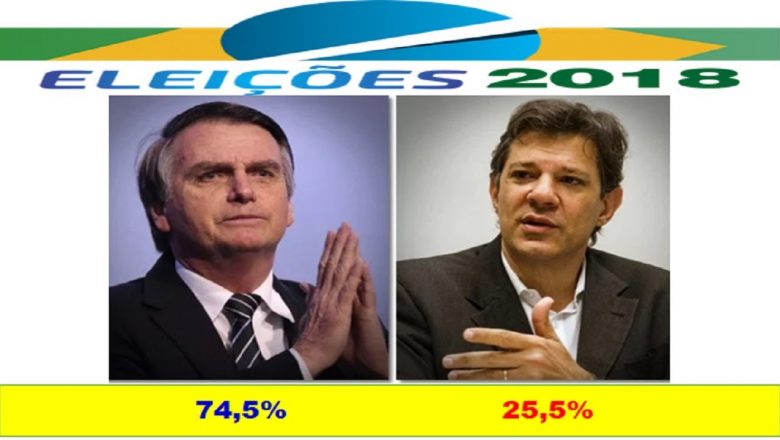 Instituto Paraná, Distrito Federal: Bolsonaro 62,9,% x 21,6% Haddad
