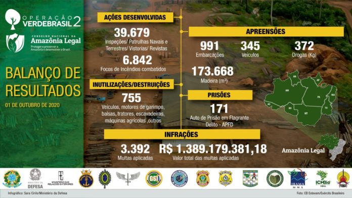 Ministério da Defesa: Folha omite queda de 33% no desmatamento na Amazônia Legal em setembro