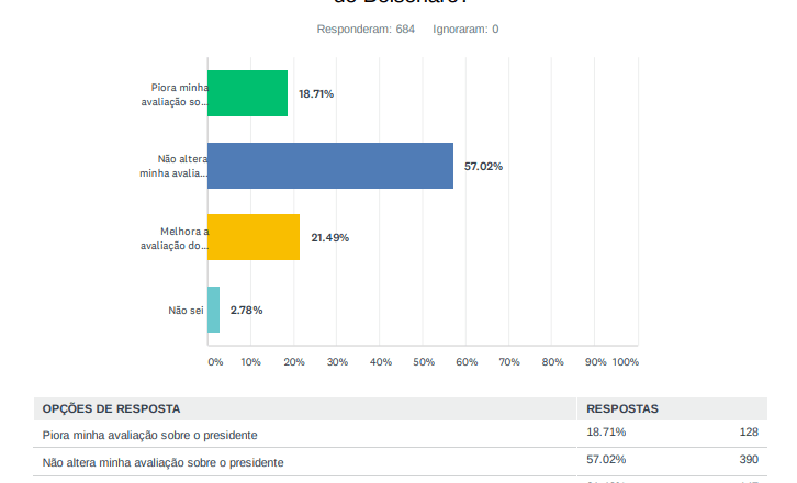 Para 57%, Kassio Nunes no STF não altera popularidade de Bolsonaro, diz pesquisa