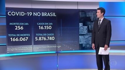 Brasil registra 256 mortes por Covid-19 em 24 horas; 16 estados mais o DF estão em alta de óbitos – G1