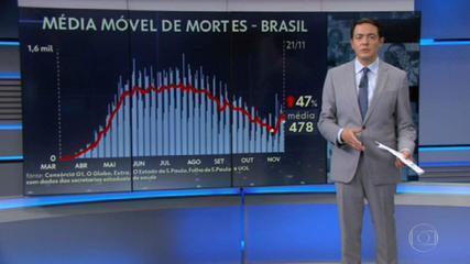 Brasil ultrapassa 169 mil mortes por Covid-19 – G1