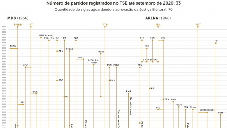Confira a genealogia dos partidos políticos brasileiros
