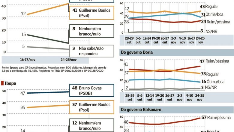 Covas mantém 48%; Boulos cresce nove pontos e marca 41% – Valor Econômico