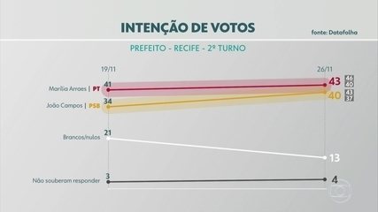 Datafolha no Recife: Marília Arraes, 43%; João Campos, 40% – G1