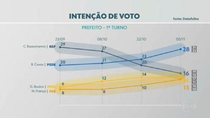 Pesquisa Datafolha em São Paulo: Covas, 28%; Russomanno, 16%; Boulos, 14%; França, 13% – G1