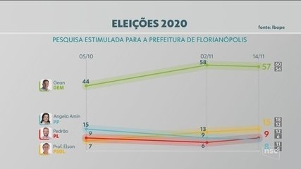 Pesquisa Ibope em Florianópolis, votos válidos: Gean Loureiro, 62%; Professor Elson, 16%; Pedrão, 10%; Angela Amin, 9% – G1