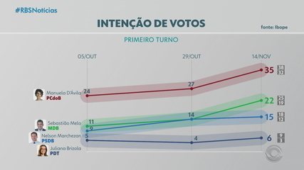 Pesquisa Ibope em Porto Alegre, votos válidos: Manuela, 40%; Melo, 25%; Marchezan, 17% – G1