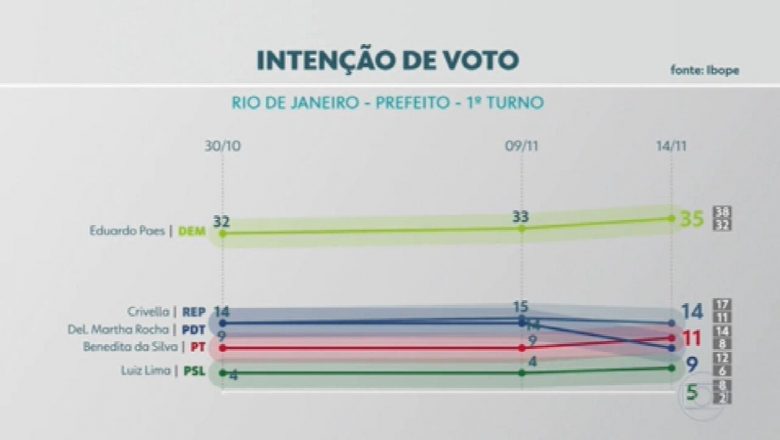 Pesquisa Ibope no Rio, votos válidos: Paes, 41%; Crivella, 16%; Benedita, 13%; Martha, 11% – G1
