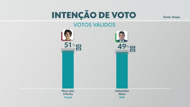 Pesquisa Ibope para 2º turno em Porto Alegre, votos válidos: Manuela, 51%; Melo, 49%