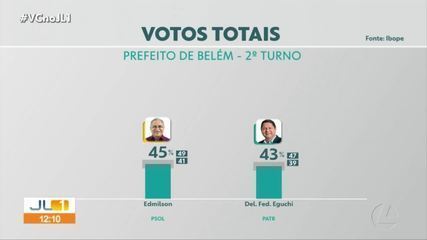 Pesquisa Ibope para o 2º turno em Belém: Edmilson Rodrigues, 45%; Delegado Federal Eguchi, 43% – G1
