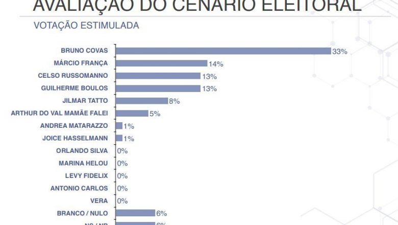 SP: Covas tem 33%, França, 14% e Russomano e Boulos, 13%