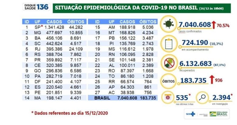 Brasil registra 6.132.683 milhões de pessoas recuperadas