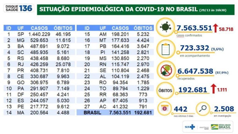 Brasil registra 6.647.538 milhões de pessoas recuperadas