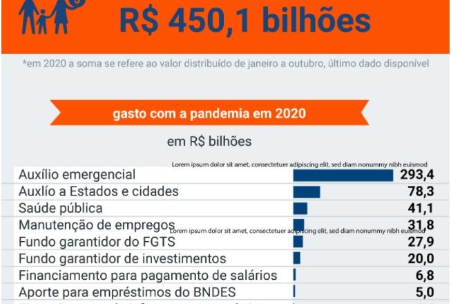 Gasto do governo Bolsonaro com pandemia supera o custo de 17 anos de Bolsa Família