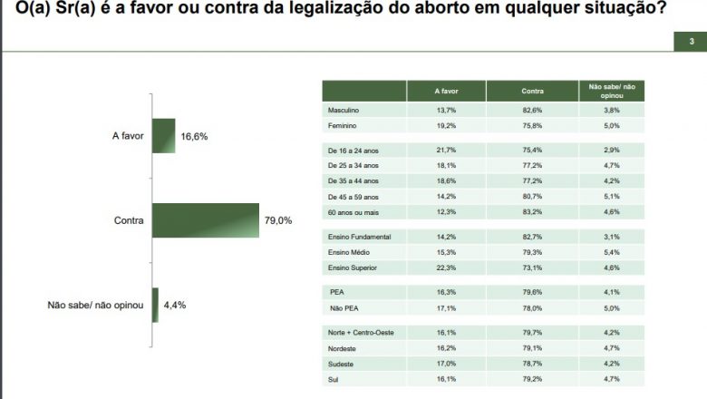 79% dos brasileiros são contra a legalização do aborto, diz pesquisa