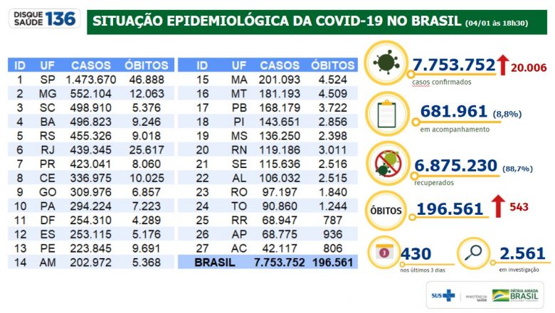 Brasil tem quase 6.9 milhões de pessoas curadas da Covid-19