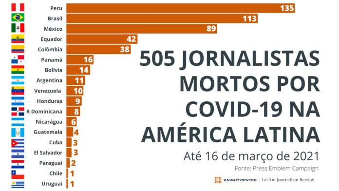 Covid-19 mata mais de um jornalista por dia na América Latina, afirma ONG