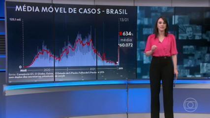 Brasil registra 97,2 mil casos conhecidos de Covid em 1 dia; média móvel passa de 60 mil – G1
