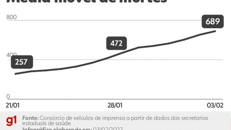 Brasil registra 917 mortes por Covid e bate novo recorde com mais de 286 mil casos conhecidos em 24 horas – G1