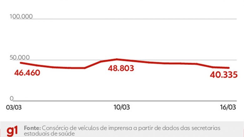 Brasil registra estabilidade na média de casos conhecidos de Covid após 34 dias em queda – Globo.com