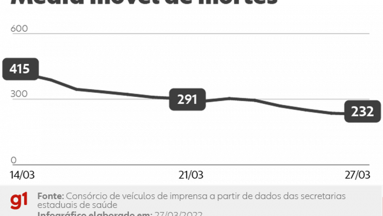 Brasil tem 114 mortes por Covid-19 em 24 horas; média móvel está em 238 – Globo.com