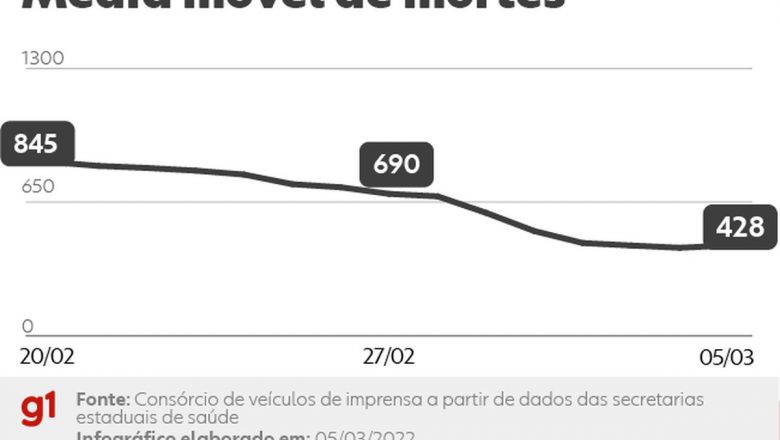 Média móvel de mortes por Covid-19 no Brasil segue abaixo de 500 pelo terceiro dia consecutivo – Globo.com