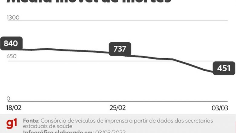 Média móvel de mortes por Covid no Brasil fica abaixo de 500 pela 1ª vez desde janeiro – Globo.com