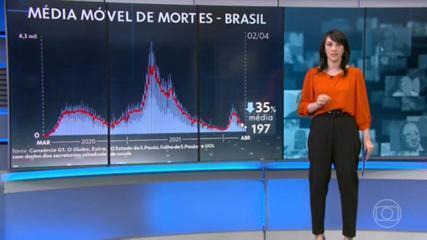 Covid-19: média móvel de mortes no Brasil está abaixo de 200 pela 1ª vez desde 18 de janeiro – Globo.com
