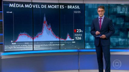 Brasil registra média móvel de 126 mortes diárias por Covid; tendência segue em alta – Globo.com
