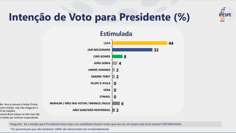 Ipespe: Bolsonaro para de crescer e Lula segue líder com 44% das intenções de voto – CartaCapital